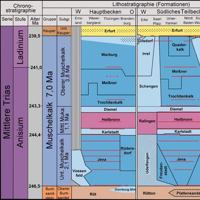 Lithostratigraphische Tabelle